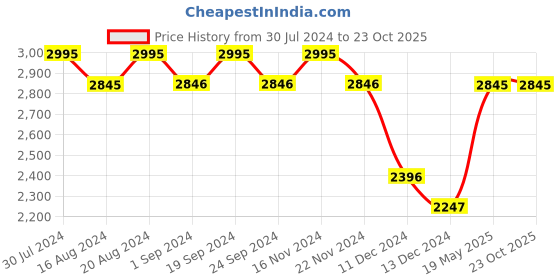 tatacliq.com Wildcraft Men's Combat 4 Black Outdoor Shoes wildcraft Price History Graph from 30 Jul 2024 to 23 Oct 2025