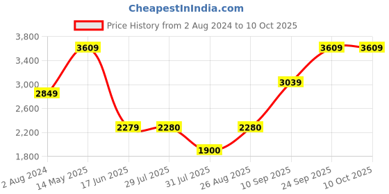 tatacliq.com Wildcraft Men's COMET Grey Running Shoes wildcraft Price History Graph from 2 Aug 2024 to 10 Oct 2025