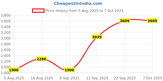 tatacliq.com Wildcraft Men's COMET Grey Running Shoes wildcraft Price History Graph from 5 Aug 2025 to 6 Oct 2025
