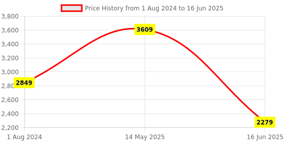 tatacliq.com Wildcraft Men's COMET Stone Grey Running Shoes wildcraft Price History Graph from 1 Aug 2024 to 16 Jun 2025