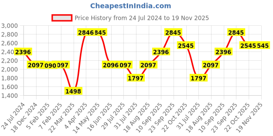 tatacliq.com Wildcraft Men's Deniz+ Black Running Shoes wildcraft Price History Graph from 24 Jul 2024 to 18 Nov 2025