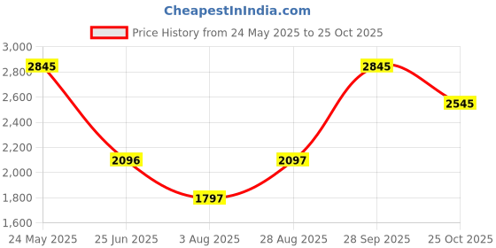 tatacliq.com Wildcraft Men's Deniz+ Black Running Shoes wildcraft Price History Graph from 24 May 2025 to 25 Oct 2025