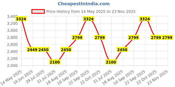tatacliq.com Wildcraft Men's Deniz+ Khaki Running Shoes wildcraft Price History Graph from 14 May 2025 to 23 Nov 2025