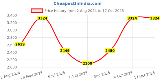 tatacliq.com Wildcraft Men's Deniz+ Khaki Running Shoes wildcraft Price History Graph from 2 Aug 2024 to 16 Oct 2025