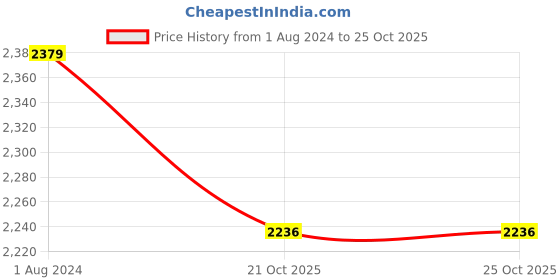 tatacliq.com Wildcraft Men's Kane Navy Walking Shoes wildcraft Price History Graph from 1 Aug 2024 to 22 Oct 2025