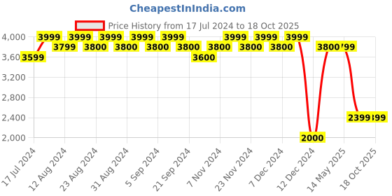 tatacliq.com Wildcraft Men's RuNX TR Leap 2.0 Grey Outdoor Shoes wildcraft Price History Graph from 17 Jul 2024 to 16 Oct 2025