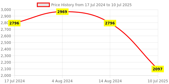 tatacliq.com Wildcraft Men's RuNX TR Leap 2.0 Grey Running Shoes wildcraft Price History Graph from 17 Jul 2024 to 10 Jul 2025