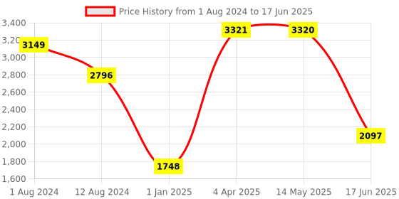 tatacliq.com Wildcraft Men's RuNX TR Leap 2.0 Grey Running Shoes wildcraft Price History Graph from 1 Aug 2024 to 17 Jun 2025