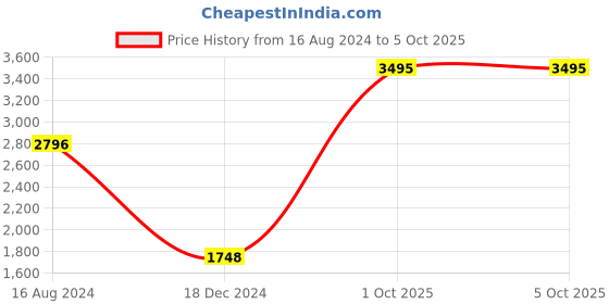 tatacliq.com Wildcraft Men's RuNX TR Leap 2.0 Grey Running Shoes wildcraft Price History Graph from 16 Aug 2024 to 4 Oct 2025