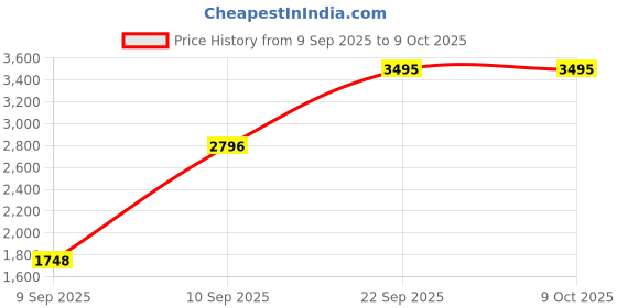 tatacliq.com Wildcraft Men's RuNX TR Leap 2.0 Grey Running Shoes wildcraft Price History Graph from 9 Sep 2025 to 8 Oct 2025