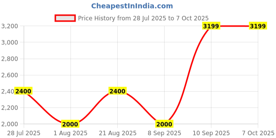 tatacliq.com Wildcraft Men's RuNX TR Leap 2.0 Navy Running Shoes wildcraft Price History Graph from 28 Jul 2025 to 6 Oct 2025