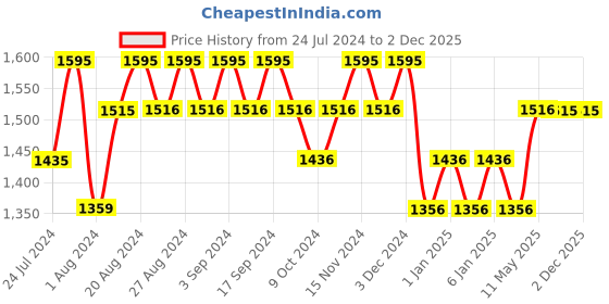 tatacliq.com Wildcraft Men's Swift Olive Floater Sandals wildcraft Price History Graph from 24 Jul 2024 to 2 Dec 2025