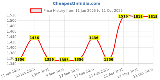 tatacliq.com Wildcraft Men's Swift Olive Floater Sandals wildcraft Price History Graph from 11 Jan 2025 to 10 Oct 2025