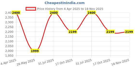 tatacliq.com Wildcraft Men's Terra Lite MA Black Outdoor Shoes wildcraft Price History Graph from 4 Apr 2025 to 18 Nov 2025