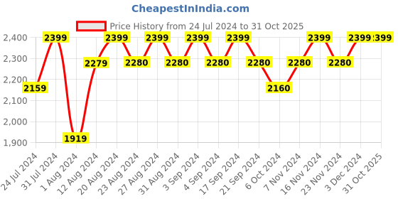 tatacliq.com Wildcraft Men's Terrafin Rise Pro Black Fisherman Sandals wildcraft Price History Graph from 24 Jul 2024 to 31 Oct 2025