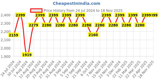 tatacliq.com Wildcraft Men's Terrafin Rise Pro Olive Fisherman Sandals wildcraft Price History Graph from 24 Jul 2024 to 17 Nov 2025
