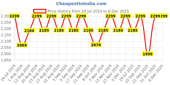 tatacliq.com Wildcraft Men's Terrano Camo Fisherman Sandals wildcraft Price History Graph from 29 Jul 2024 to 5 Dec 2025