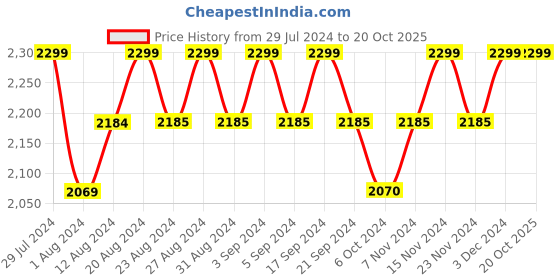 tatacliq.com Wildcraft Men's Terrano Navy Fisherman Sandals wildcraft Price History Graph from 29 Jul 2024 to 19 Oct 2025
