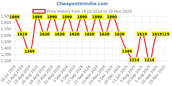tatacliq.com Wildcraft Men's Vasco Navy Walking Shoes wildcraft Price History Graph from 29 Jul 2024 to 18 Nov 2025
