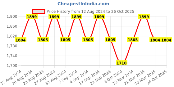 tatacliq.com Wildcraft Men's Vesta + Black Floater Sandals wildcraft Price History Graph from 12 Aug 2024 to 26 Oct 2025