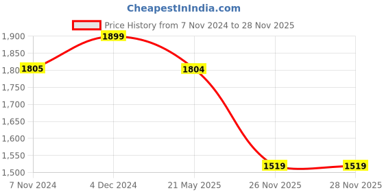 tatacliq.com Wildcraft Men's Vesta + Black Floater Sandals wildcraft Price History Graph from 7 Nov 2024 to 27 Nov 2025