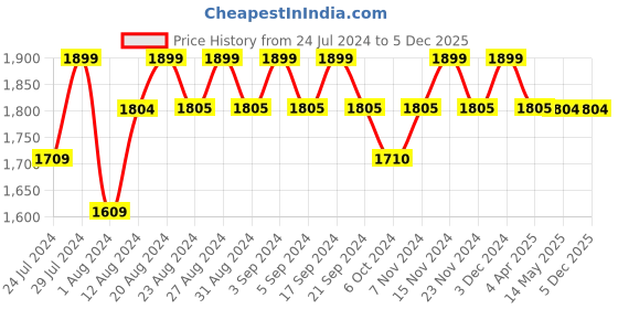 tatacliq.com Wildcraft Men's Vesta + Olive Floater Sandals wildcraft Price History Graph from 24 Jul 2024 to 5 Dec 2025