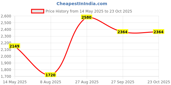 tatacliq.com Wildcraft Men's Volga Jet Black Outdoor Shoes wildcraft Price History Graph from 14 May 2025 to 22 Oct 2025