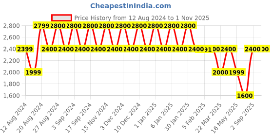 tatacliq.com Wildcraft Men's Volga NX Smoke Grey Outdoor Shoes wildcraft Price History Graph from 12 Aug 2024 to 31 Oct 2025