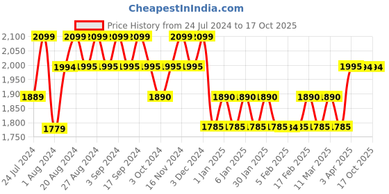 tatacliq.com Wildcraft Men's Zemu+ Black Floater Sandals wildcraft Price History Graph from 24 Jul 2024 to 15 Oct 2025