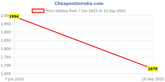 tatacliq.com Wildcraft Men's Zemu+ Grey Floater Sandals wildcraft Price History Graph from 7 Jun 2025 to 10 Sep 2025