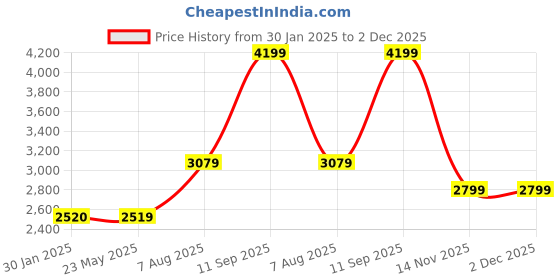 tatacliq.com Wildcraft Mid Black Regular Fit Quilted Jacket wildcraft Price History Graph from 30 Jan 2025 to 1 Dec 2025