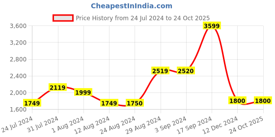 tatacliq.com Wildcraft Mid Navy Regular Fit Hooded Jacket wildcraft Price History Graph from 24 Jul 2024 to 22 Oct 2025