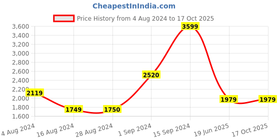 tatacliq.com Wildcraft Mid Navy Regular Fit Hooded Jacket wildcraft Price History Graph from 4 Aug 2024 to 16 Oct 2025