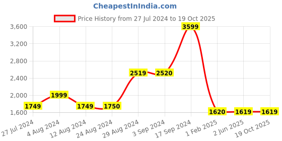 tatacliq.com Wildcraft Mid Olive Regular Fit Hooded Jacket wildcraft Price History Graph from 27 Jul 2024 to 19 Oct 2025