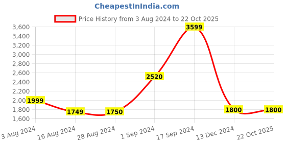 tatacliq.com Wildcraft Mid Olive Regular Fit Hooded Jacket wildcraft Price History Graph from 3 Aug 2024 to 21 Oct 2025