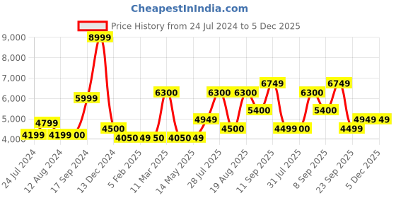 tatacliq.com Wildcraft Mid Olive Regular Fit Quilted Hooded Jacket wildcraft Price History Graph from 24 Jul 2024 to 4 Dec 2025