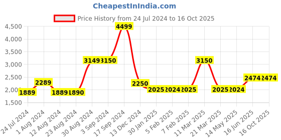 tatacliq.com Wildcraft Mid Olive Regular Fit Trackpants wildcraft Price History Graph from 24 Jul 2024 to 16 Oct 2025