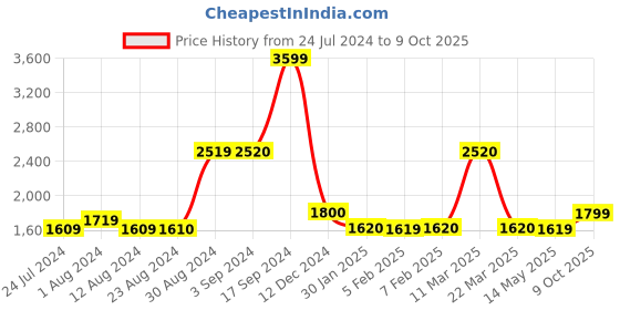tatacliq.com Wildcraft Midnight Black Regular Fit Trackpants wildcraft Price History Graph from 24 Jul 2024 to 9 Oct 2025