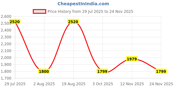 tatacliq.com Wildcraft Midnight Black Regular Fit Trackpants wildcraft Price History Graph from 29 Jul 2025 to 24 Nov 2025