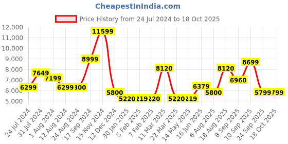 tatacliq.com Wildcraft Mustard Regular Fit Colour Block Hooded Jacket wildcraft Price History Graph from 24 Jul 2024 to 18 Oct 2025