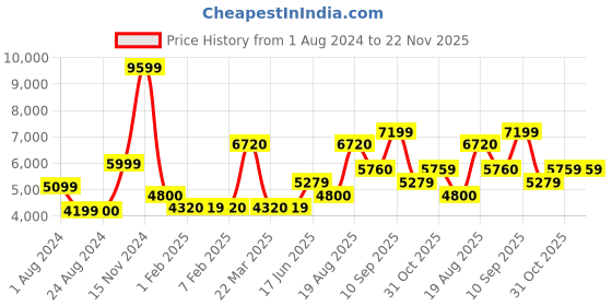 tatacliq.com Wildcraft Mustard Regular Fit Quilted Jacket wildcraft Price History Graph from 1 Aug 2024 to 22 Nov 2025