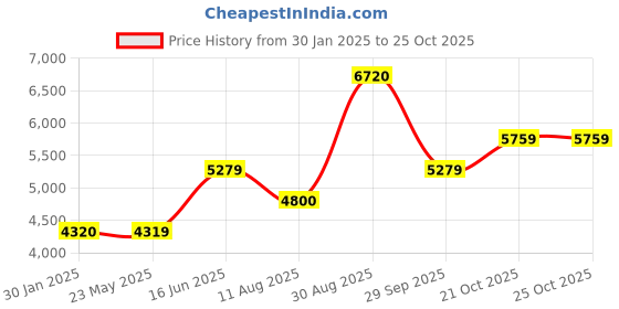 tatacliq.com Wildcraft Mustard Regular Fit Quilted Jacket wildcraft Price History Graph from 30 Jan 2025 to 25 Oct 2025