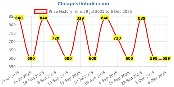 tatacliq.com Wildcraft Mustard Yellow Cotton Regular Fit Printed T-Shirt wildcraft Price History Graph from 29 Jul 2025 to 6 Dec 2025