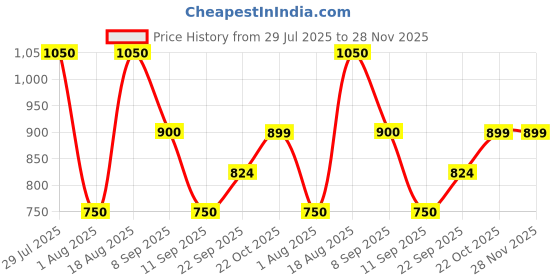tatacliq.com Wildcraft Mustard Yellow Cotton Regular Fit Printed T-Shirt wildcraft Price History Graph from 29 Jul 2025 to 27 Nov 2025