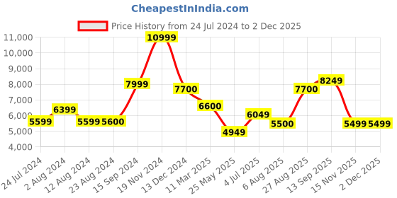 tatacliq.com Wildcraft Navy & Olive Regular Fit Camouflage Reversible Jacket wildcraft Price History Graph from 24 Jul 2024 to 29 Nov 2025
