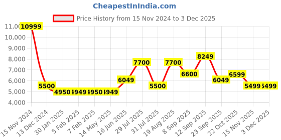 tatacliq.com Wildcraft Navy & Olive Regular Fit Camouflage Reversible Jacket wildcraft Price History Graph from 15 Nov 2024 to 2 Dec 2025