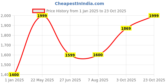 tatacliq.com Wildcraft Navy Blue Cotton Regular Fit Cargo Shorts wildcraft Price History Graph from 1 Jan 2025 to 23 Oct 2025