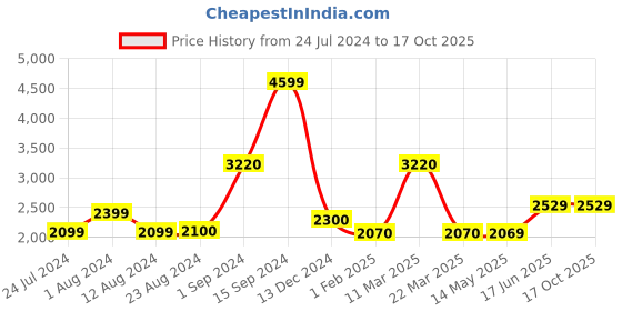 tatacliq.com Wildcraft Navy Blue Regular Fit Jacket wildcraft Price History Graph from 24 Jul 2024 to 16 Oct 2025