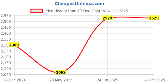 tatacliq.com Wildcraft Navy Blue Regular Fit Jacket wildcraft Price History Graph from 17 Dec 2024 to 23 Oct 2025