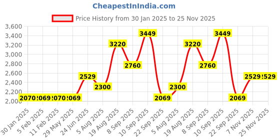 tatacliq.com Wildcraft Navy Blue Regular Fit Jacket wildcraft Price History Graph from 30 Jan 2025 to 25 Nov 2025